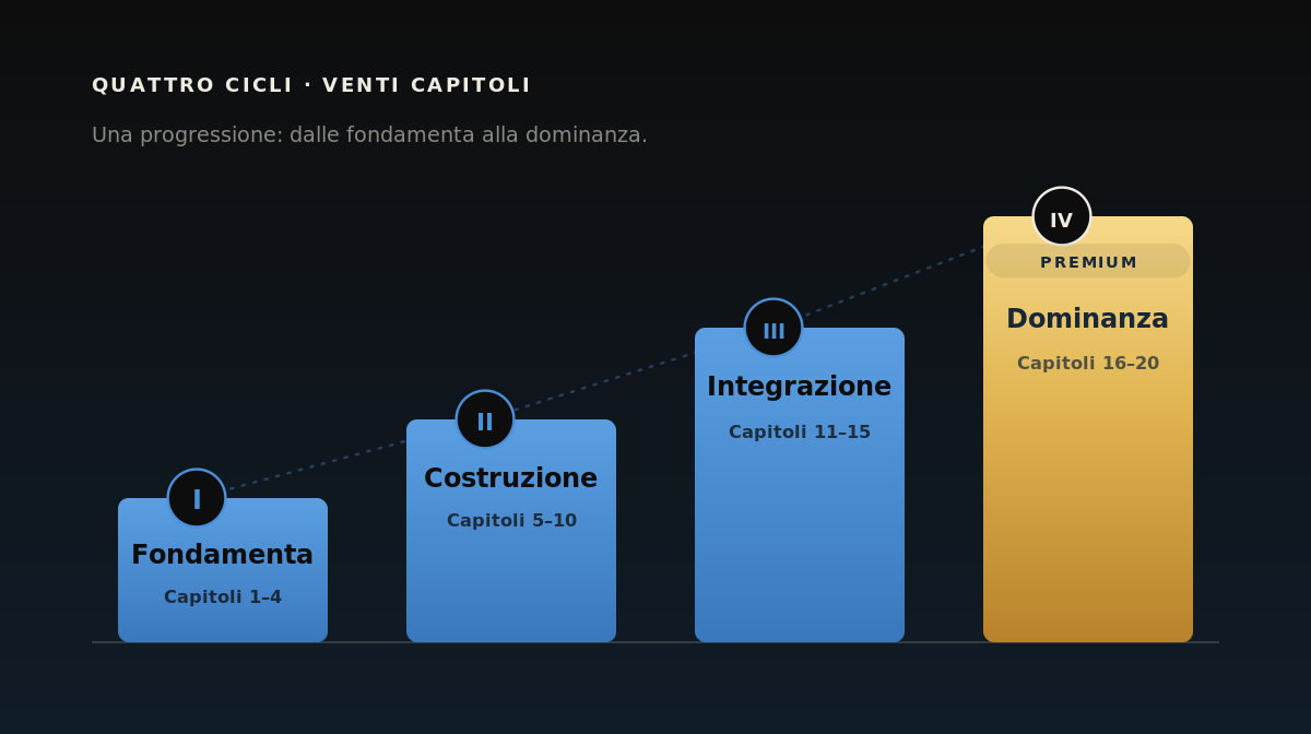 Quattro cicli, venti capitoli: Fondamenta, Costruzione, Integrazione e Dominanza (Premium).