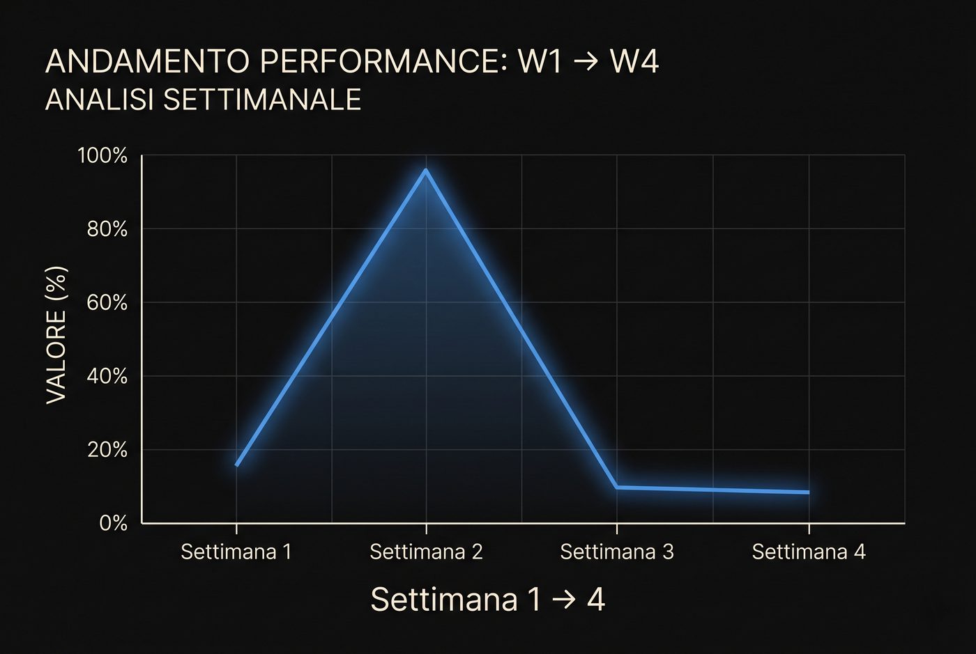 Grafico: la performance sale nelle prime due settimane e crolla dalla terza